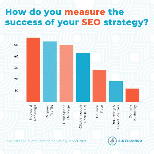 How to Measure the Success of Your SEO Strategy - Blu Flamingo Digital Africa