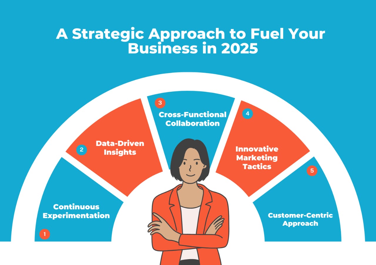 Read more about the article A Strategic Approach to Fuel Your Business in 2025