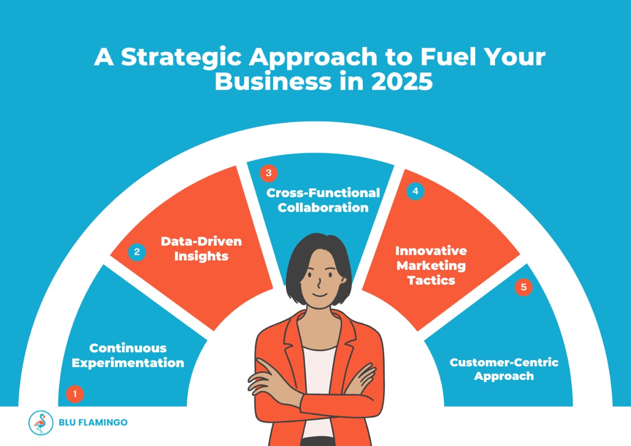 You are currently viewing A Strategic Approach to Fuel Your Business in 2025